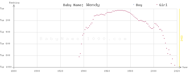 Baby Name Rankings of Wendy