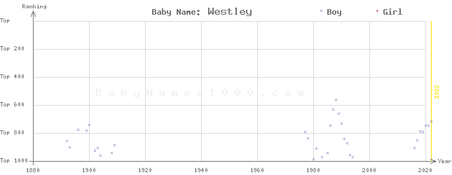 Baby Name Rankings of Westley