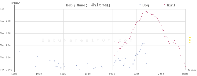 Baby Name Rankings of Whitney