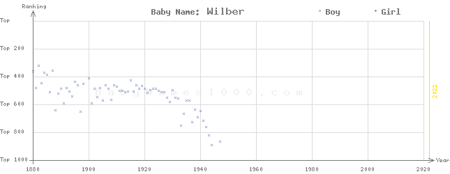 Baby Name Rankings of Wilber