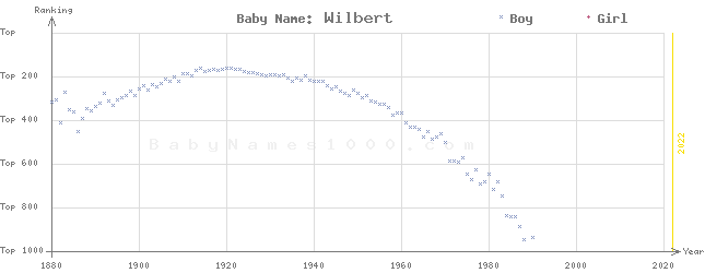 Baby Name Rankings of Wilbert