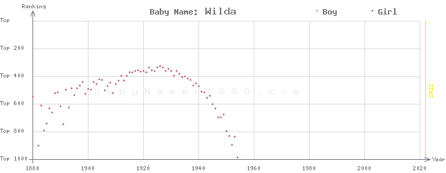 Baby Name Rankings of Wilda
