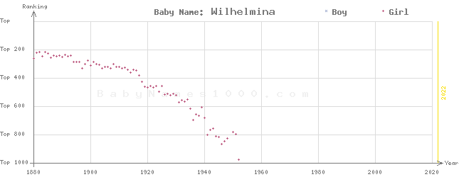 Baby Name Rankings of Wilhelmina
