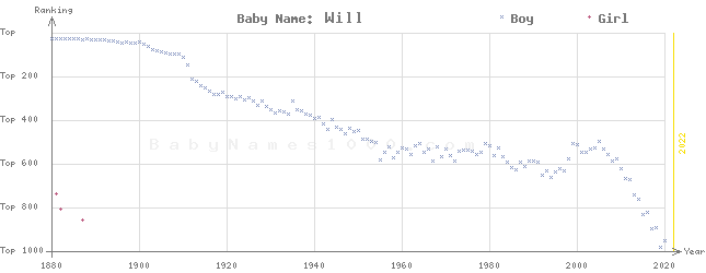 Baby Name Rankings of Will