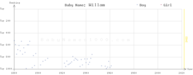 Baby Name Rankings of Willam