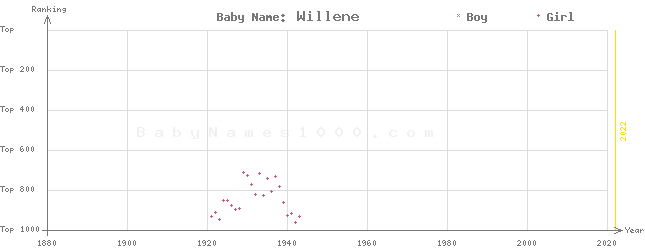 Baby Name Rankings of Willene