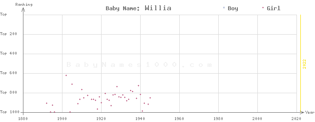 Baby Name Rankings of Willia