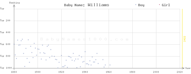 Baby Name Rankings of Williams
