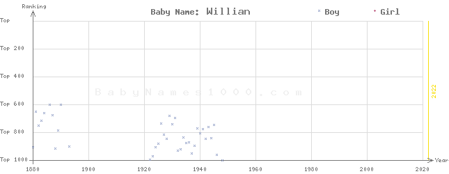 Baby Name Rankings of Willian