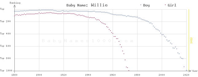 Baby Name Rankings of Willie