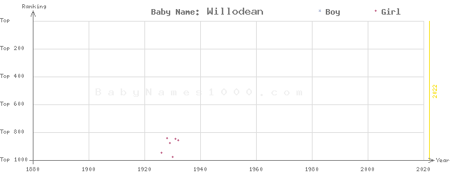 Baby Name Rankings of Willodean