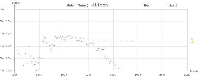 Baby Name Rankings of Wilton
