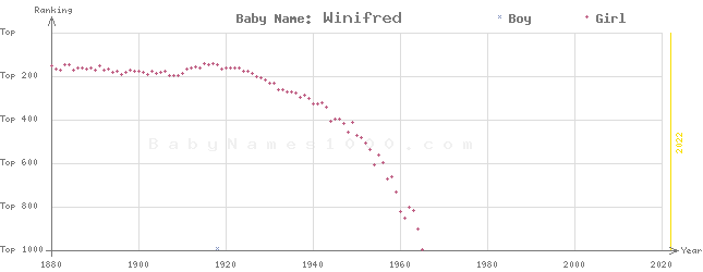 Baby Name Rankings of Winifred