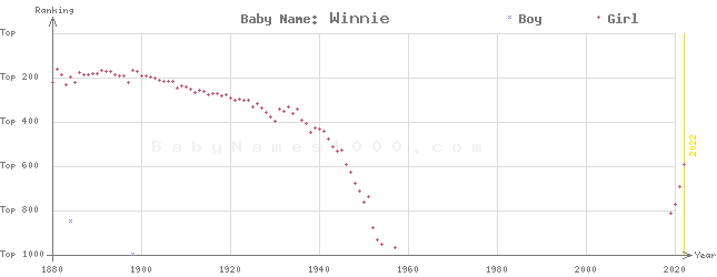 Baby Name Rankings of Winnie