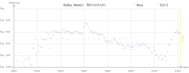 Baby Name Rankings of Winston