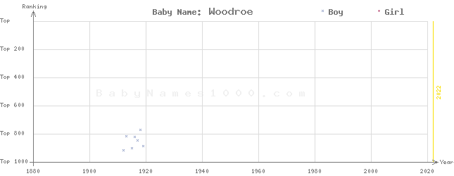 Baby Name Rankings of Woodroe
