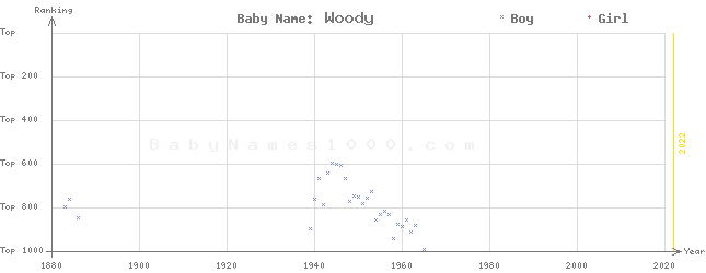 Baby Name Rankings of Woody