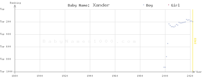 Baby Name Rankings of Xander