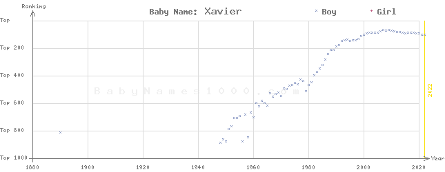 Baby Name Rankings of Xavier