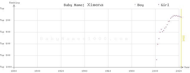 Baby Name Rankings of Ximena