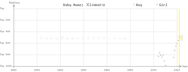 Baby Name Rankings of Xiomara
