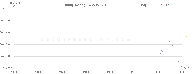 Baby Name Rankings of Xzavier