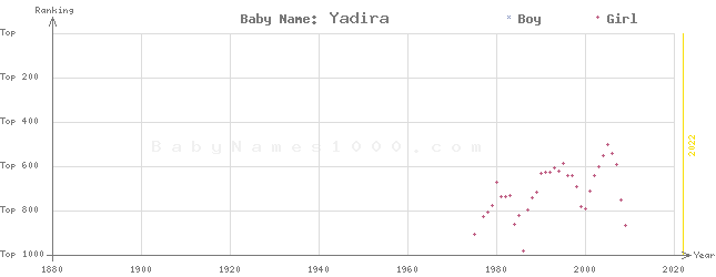 Baby Name Rankings of Yadira