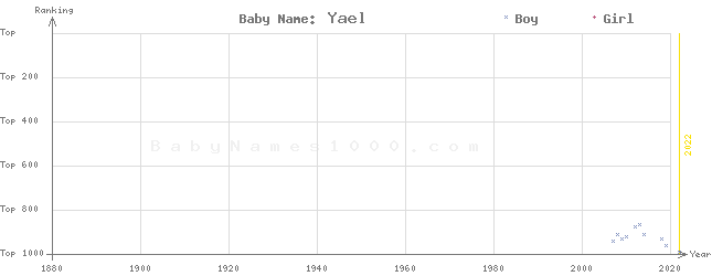 Baby Name Rankings of Yael