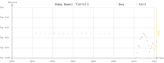 Baby Name Rankings of Yareli