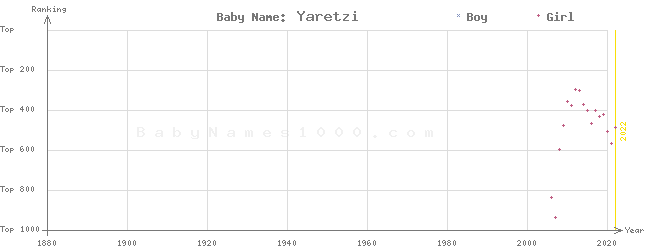 Baby Name Rankings of Yaretzi