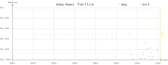 Baby Name Rankings of Yaritza