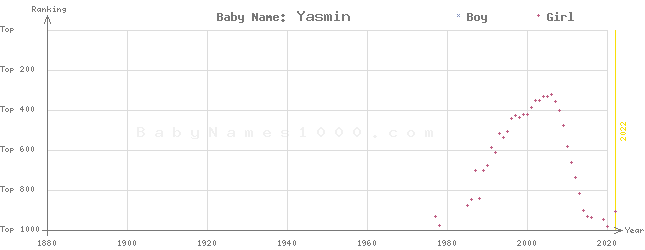 Baby Name Rankings of Yasmin