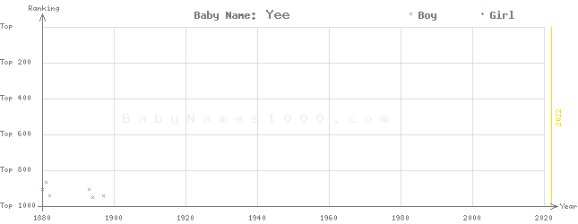 Baby Name Rankings of Yee