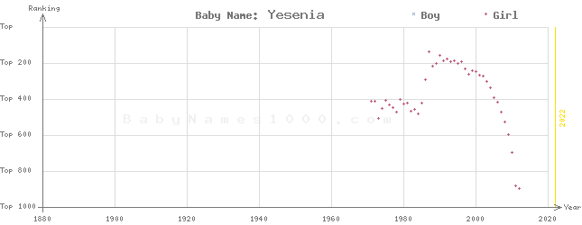 Baby Name Rankings of Yesenia