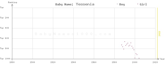 Baby Name Rankings of Yessenia