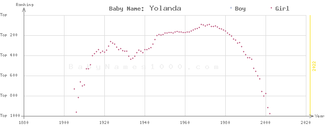 Baby Name Rankings of Yolanda