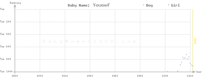 Baby Name Rankings of Yousef