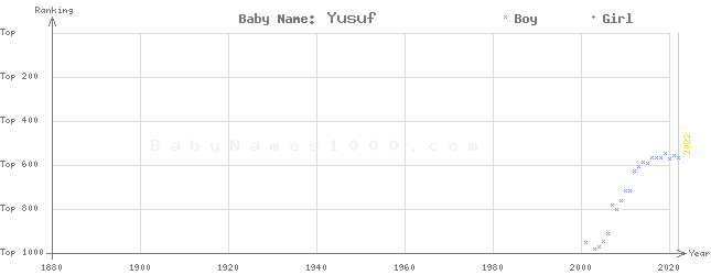Baby Name Rankings of Yusuf