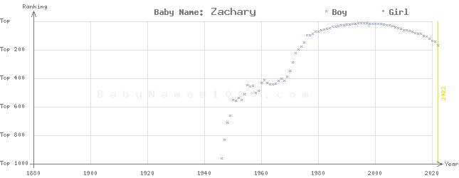 Baby Name Rankings of Zachary