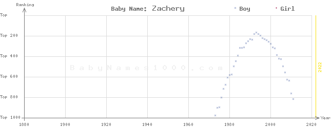 Baby Name Rankings of Zachery
