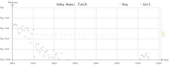 Baby Name Rankings of Zack