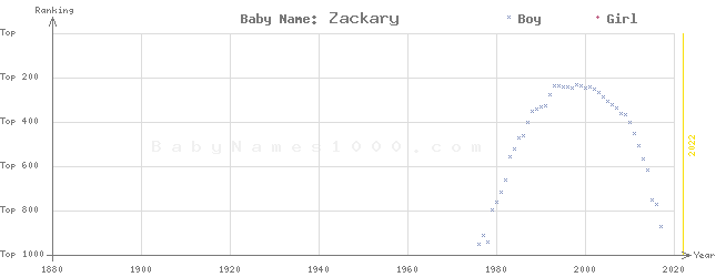 Baby Name Rankings of Zackary