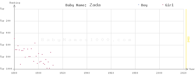 Baby Name Rankings of Zada