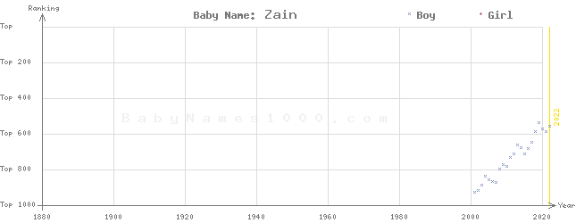 Baby Name Rankings of Zain