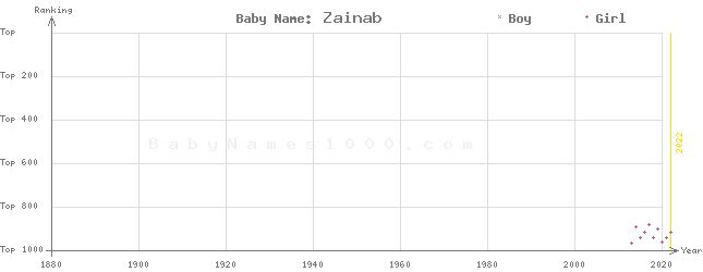 Baby Name Rankings of Zainab