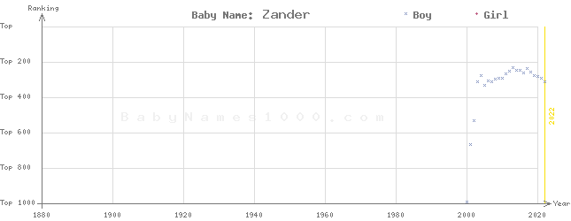 Baby Name Rankings of Zander