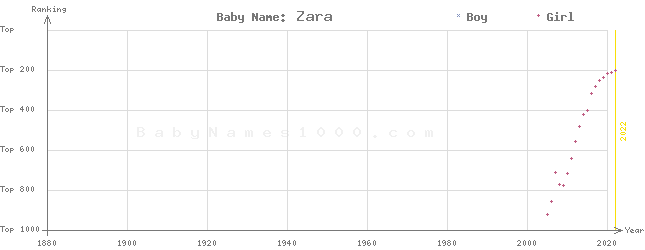 Baby Name Rankings of Zara