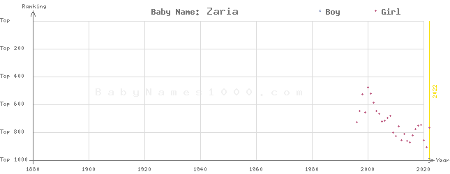 Baby Name Rankings of Zaria