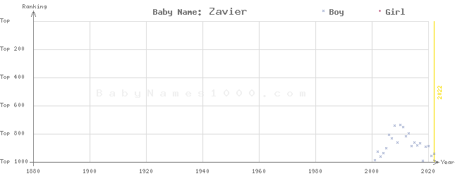 Baby Name Rankings of Zavier