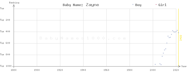 Baby Name Rankings of Zayne